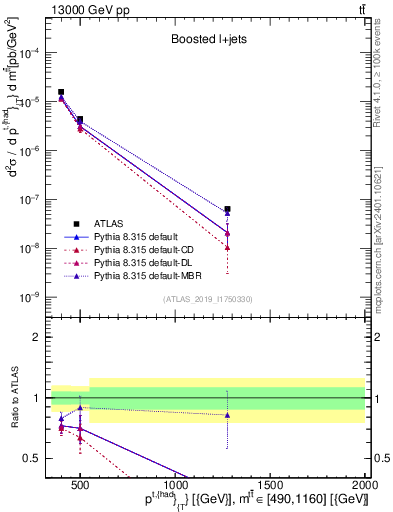 Plot of top.pt in 13000 GeV pp collisions