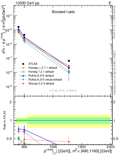Plot of top.pt in 13000 GeV pp collisions