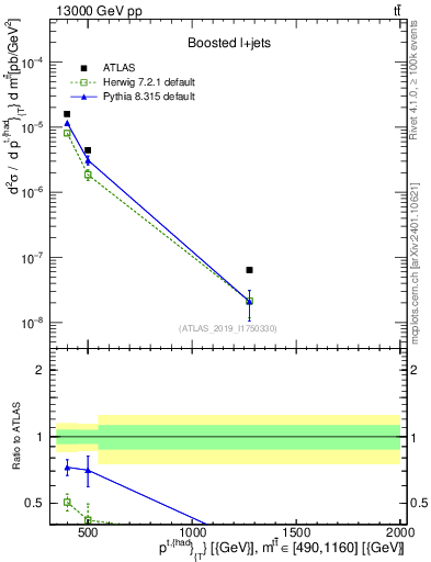 Plot of top.pt in 13000 GeV pp collisions