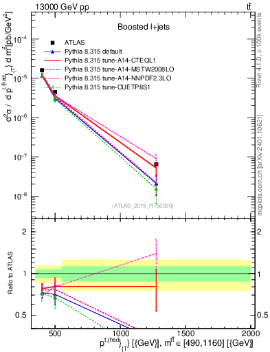 Plot of top.pt in 13000 GeV pp collisions