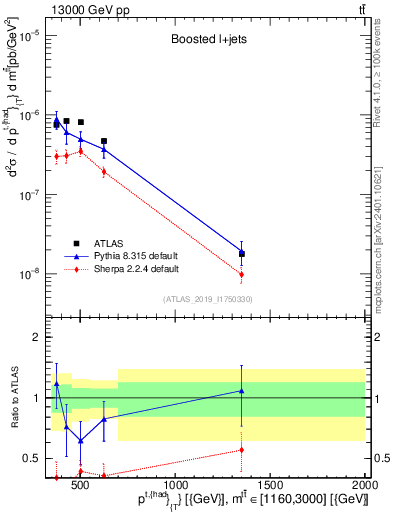 Plot of top.pt in 13000 GeV pp collisions