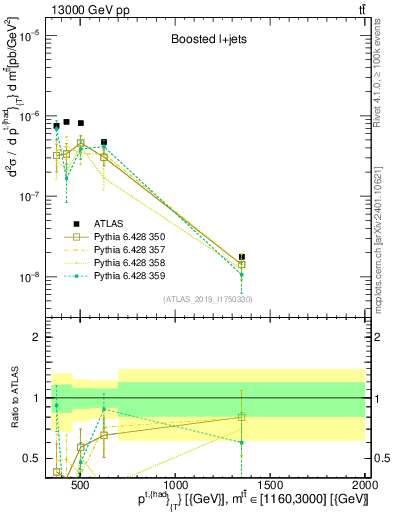 Plot of top.pt in 13000 GeV pp collisions