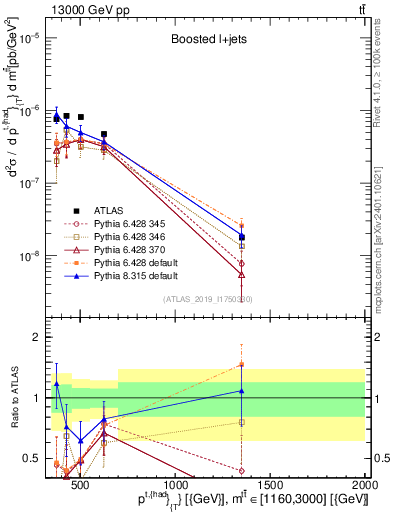 Plot of top.pt in 13000 GeV pp collisions