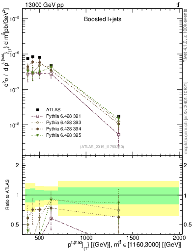 Plot of top.pt in 13000 GeV pp collisions