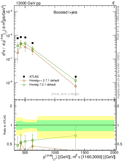 Plot of top.pt in 13000 GeV pp collisions
