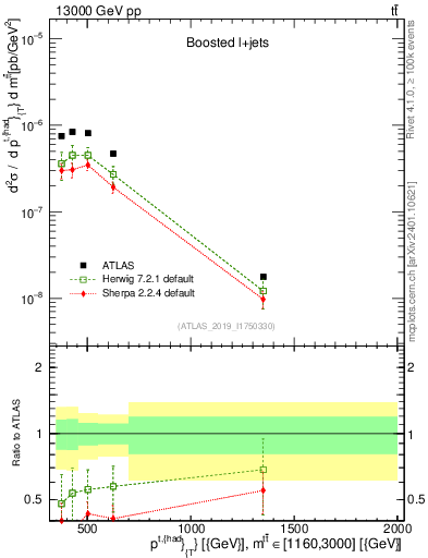 Plot of top.pt in 13000 GeV pp collisions