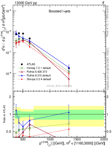 Plot of top.pt in 13000 GeV pp collisions