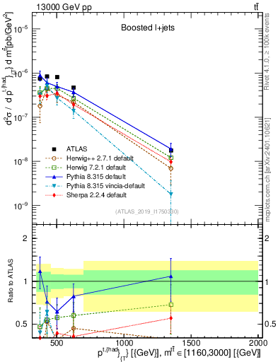 Plot of top.pt in 13000 GeV pp collisions