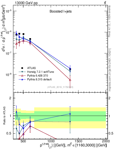 Plot of top.pt in 13000 GeV pp collisions