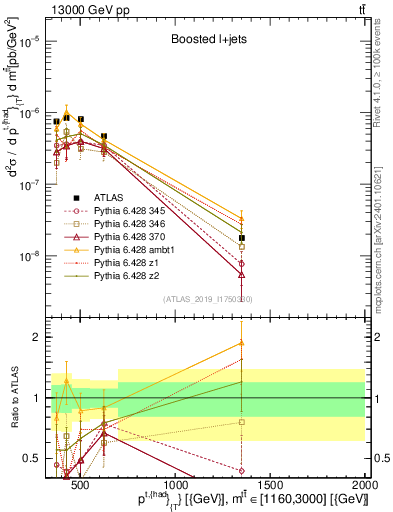 Plot of top.pt in 13000 GeV pp collisions