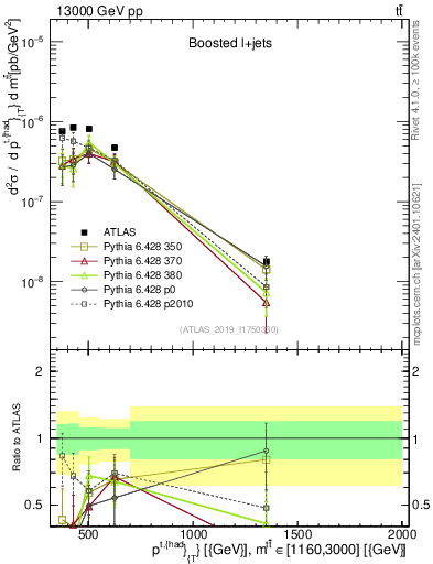 Plot of top.pt in 13000 GeV pp collisions