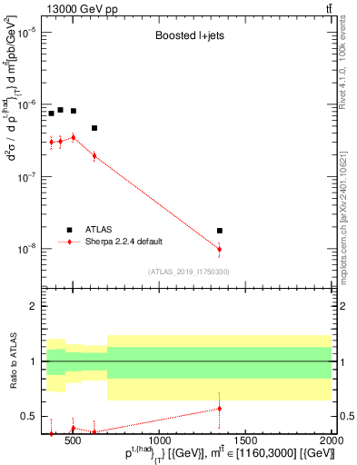Plot of top.pt in 13000 GeV pp collisions