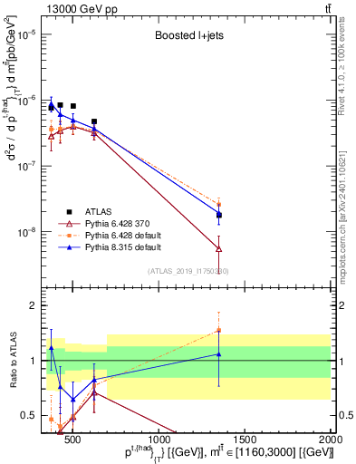 Plot of top.pt in 13000 GeV pp collisions
