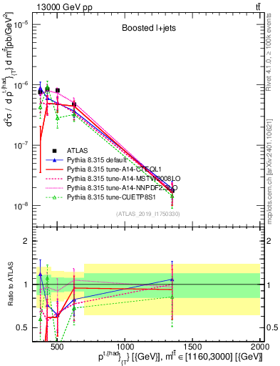 Plot of top.pt in 13000 GeV pp collisions