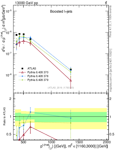 Plot of top.pt in 13000 GeV pp collisions