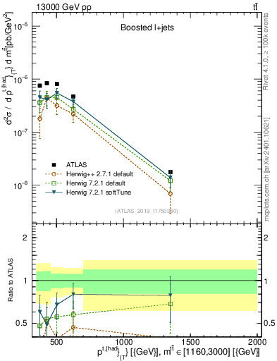 Plot of top.pt in 13000 GeV pp collisions