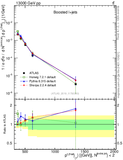 Plot of top.pt in 13000 GeV pp collisions