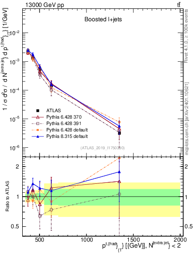 Plot of top.pt in 13000 GeV pp collisions