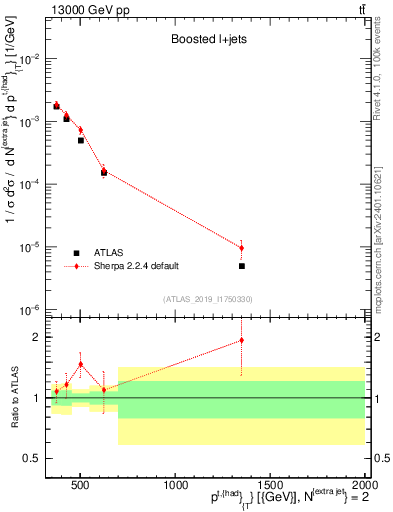 Plot of top.pt in 13000 GeV pp collisions