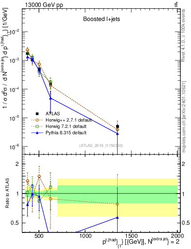 Plot of top.pt in 13000 GeV pp collisions