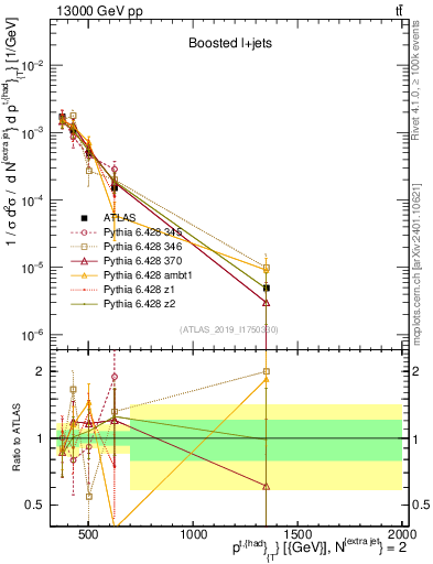 Plot of top.pt in 13000 GeV pp collisions