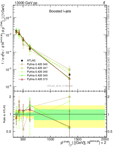 Plot of top.pt in 13000 GeV pp collisions
