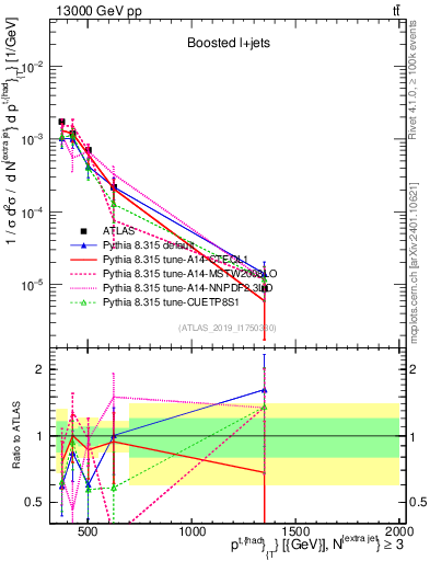 Plot of top.pt in 13000 GeV pp collisions