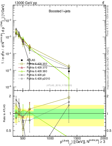 Plot of top.pt in 13000 GeV pp collisions