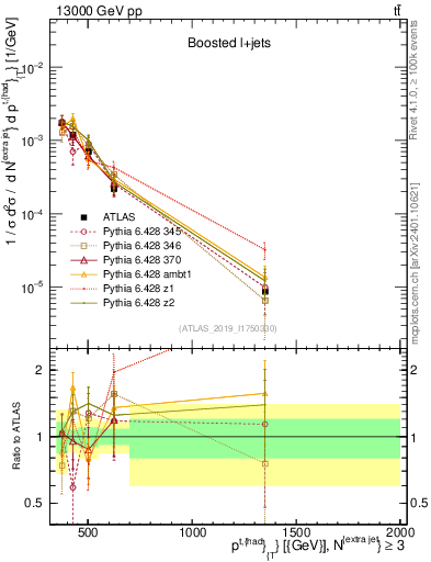 Plot of top.pt in 13000 GeV pp collisions