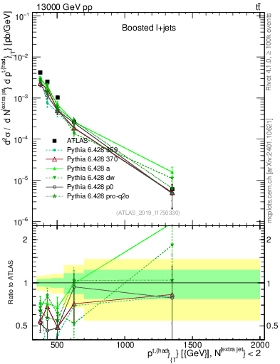 Plot of top.pt in 13000 GeV pp collisions