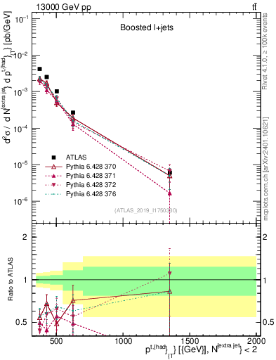 Plot of top.pt in 13000 GeV pp collisions