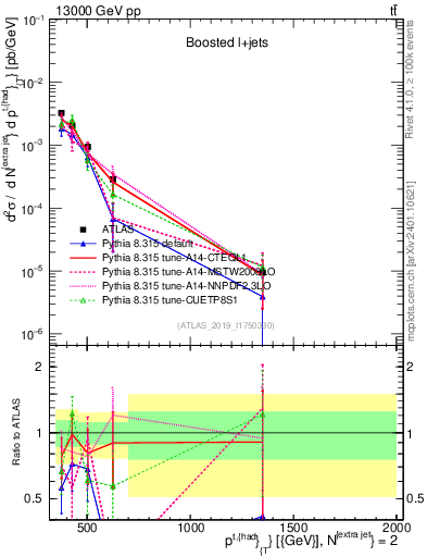 Plot of top.pt in 13000 GeV pp collisions