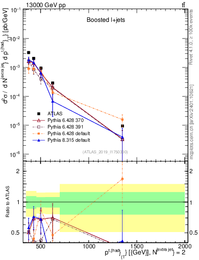 Plot of top.pt in 13000 GeV pp collisions