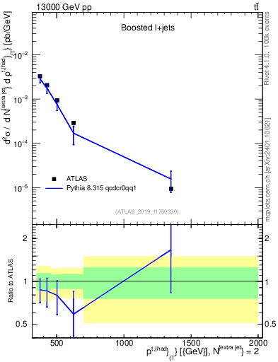 Plot of top.pt in 13000 GeV pp collisions