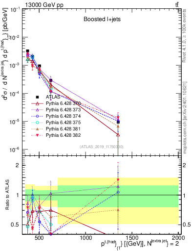 Plot of top.pt in 13000 GeV pp collisions