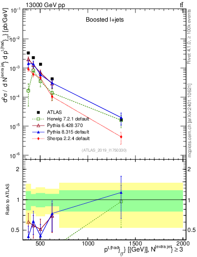 Plot of top.pt in 13000 GeV pp collisions
