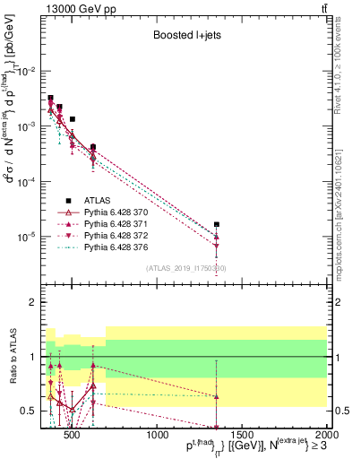 Plot of top.pt in 13000 GeV pp collisions