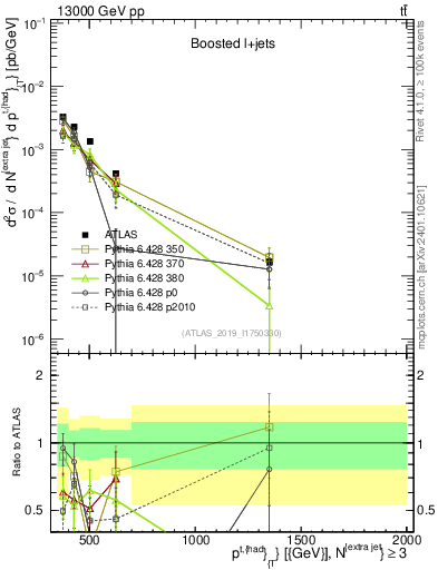 Plot of top.pt in 13000 GeV pp collisions