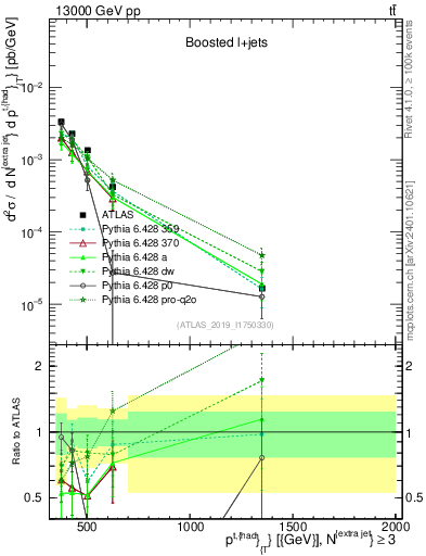 Plot of top.pt in 13000 GeV pp collisions