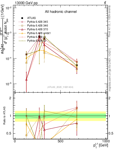 Plot of top.pt in 13000 GeV pp collisions