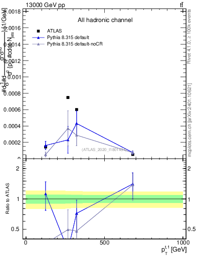 Plot of top.pt in 13000 GeV pp collisions