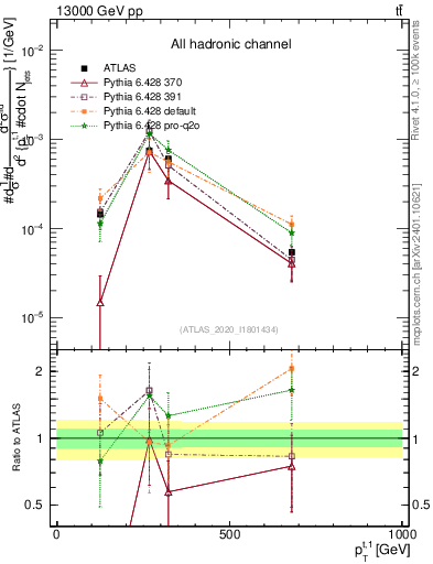 Plot of top.pt in 13000 GeV pp collisions