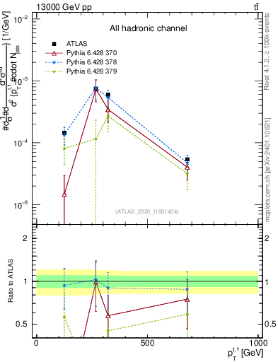 Plot of top.pt in 13000 GeV pp collisions