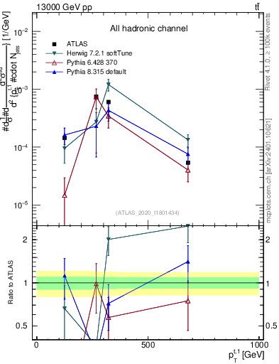 Plot of top.pt in 13000 GeV pp collisions