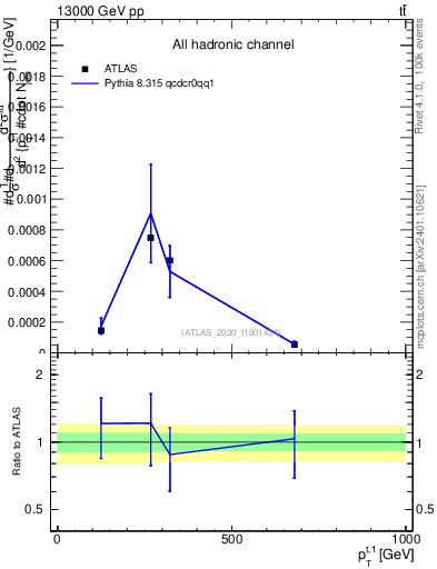 Plot of top.pt in 13000 GeV pp collisions