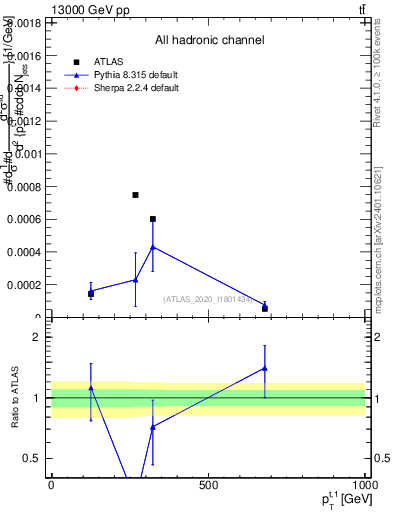 Plot of top.pt in 13000 GeV pp collisions