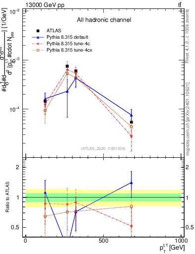 Plot of top.pt in 13000 GeV pp collisions