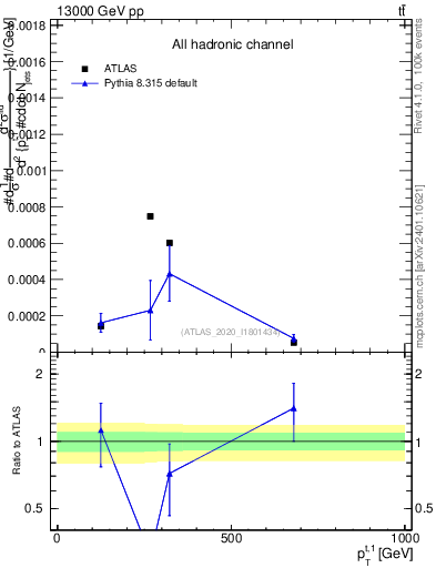 Plot of top.pt in 13000 GeV pp collisions