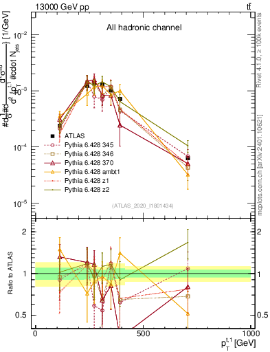Plot of top.pt in 13000 GeV pp collisions