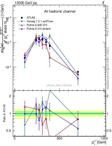 Plot of top.pt in 13000 GeV pp collisions